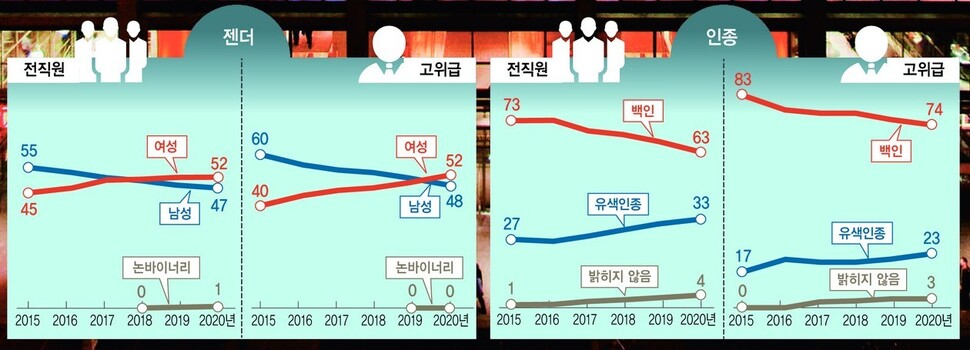 &lt;뉴욕타임스&gt;의 인적 구성(단위: %). 자료: NYT 누리집