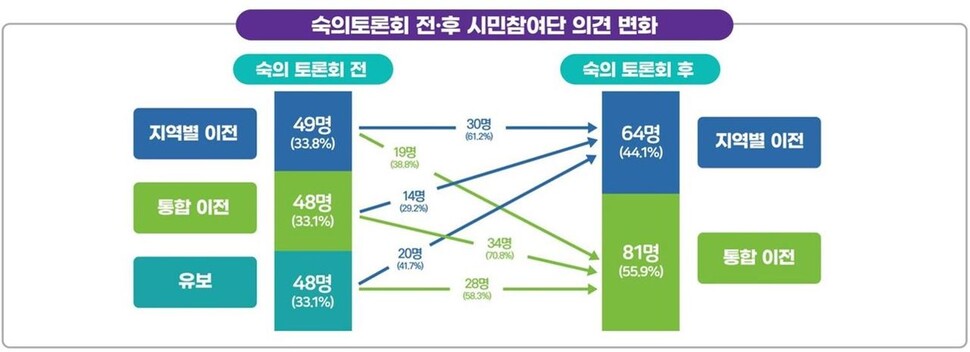 부산교정시설 이전 방안 숙의 토론 참가자 대상 설문조사 결과. 부산시 제공