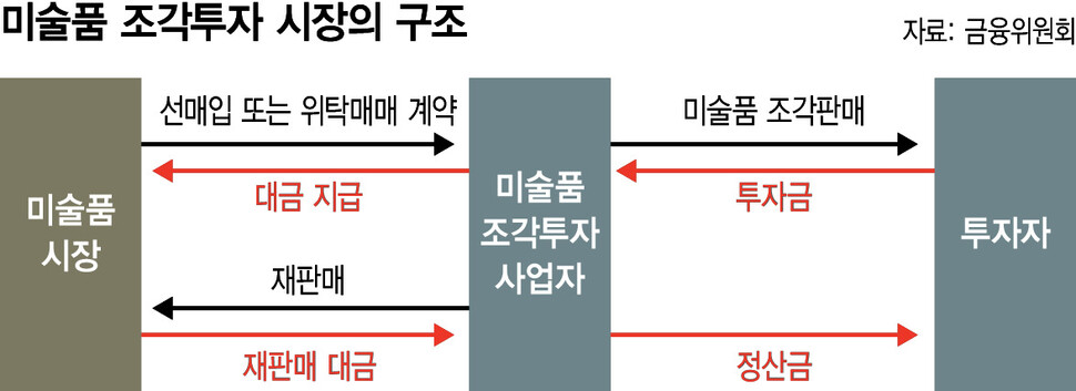 미술품 조각투자 시장의 구조 ※ 이미지를 누르면 크게 볼 수 있습니다.