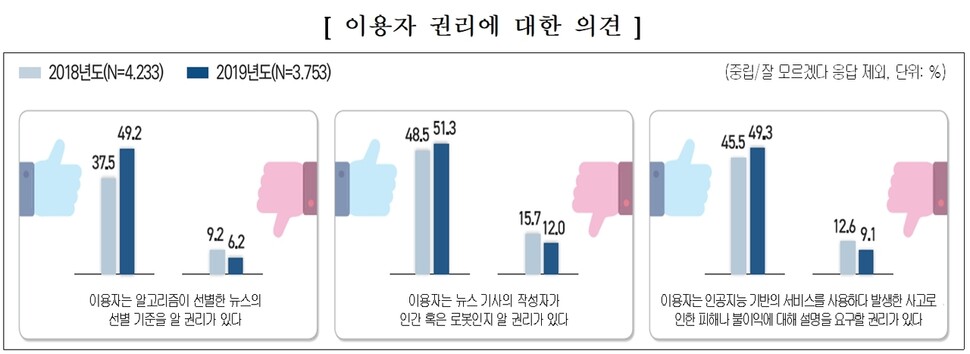 KISDI, ‘지능정보사회 이용자 패널’ 2차연도 조사결과 ※ 이미지를 누르면 크게 볼 수 있습니다.