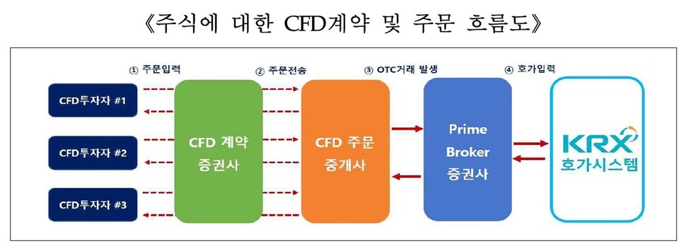 차액결제거래 계약과 주문 흐름도. 한국거래소 제공