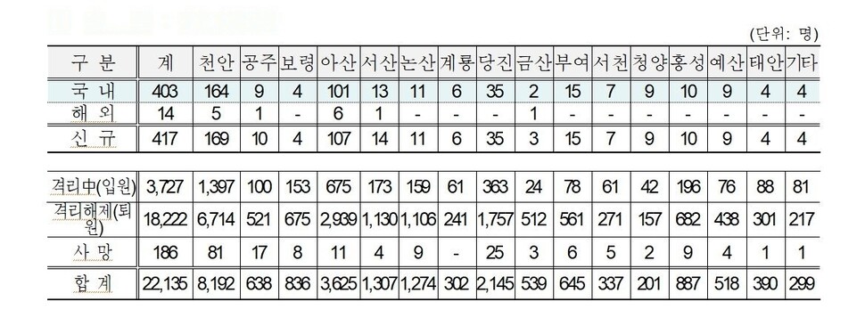 충남도 25일 자정 기준 코로나19 신규 확진자 현황. 충남도 제공