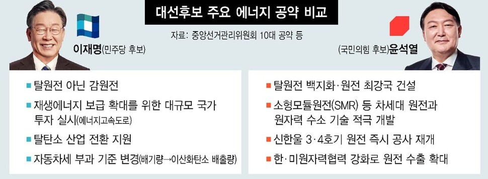 20대 대선 후보 주요 에너지 공약 비교