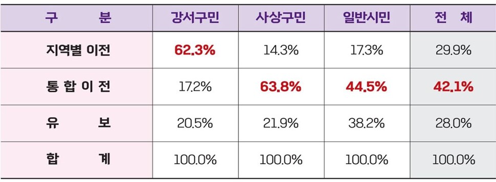 부산교정시설 이전 방안 설문조사 결과(표본 2천명). 부산시 제공