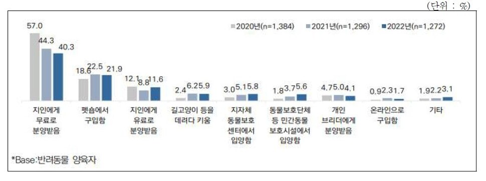 반려동물 입양 경로. 농림축산식품부 제공