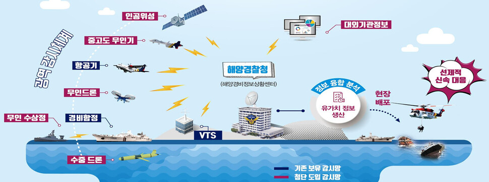 한국형 해양정보융합 플랫폼 구성요소. 해양경찰청 제공