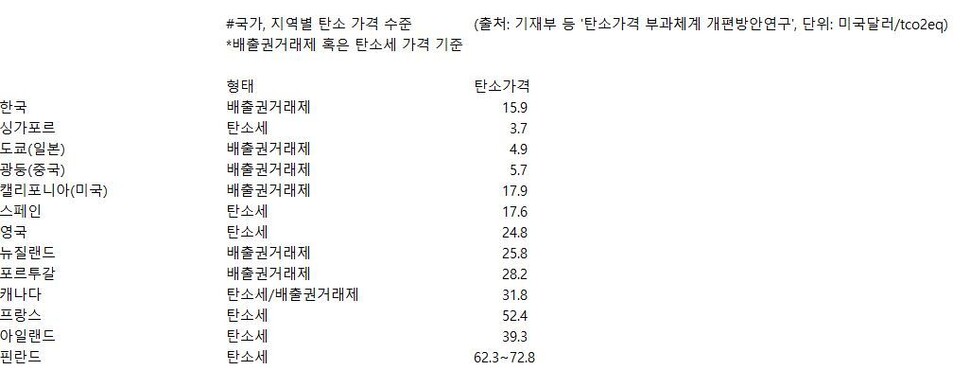 한국의 탄소 가격은 세계적으로 볼 때 중위권이다. 그러나 세계 평균 탄소 가격을 올려야 한다는 국제통화기금, 세계은행 등의 진단이 나오고 있다. 또 유럽연합과 미국등 에서는 탄소배출이 많은 산업에 관세 등 비용을 부과하는 방식의 규제를 추진하고 있다.