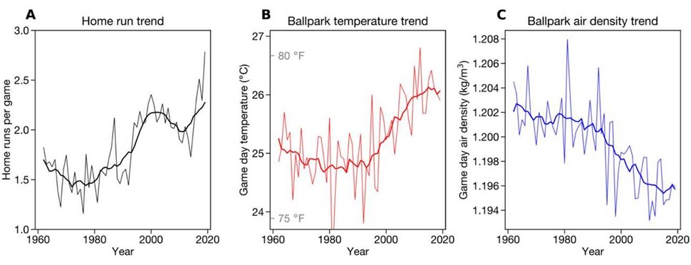 그래프 A는 메이저리그 게임당 홈런 수 변화, B는 메이저리그 경기일의 경기장 온도 변화, C는 메이저리그 경기일의 경기장 공기밀도 변화. 출처: 연구팀 논문