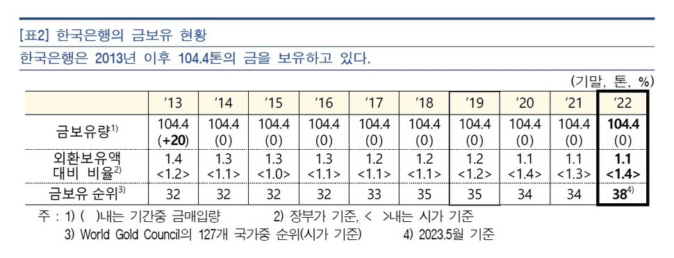 한국은행의 금 보유 현황. 한국은행 ※ 이미지를 누르면 크게 볼 수 있습니다.