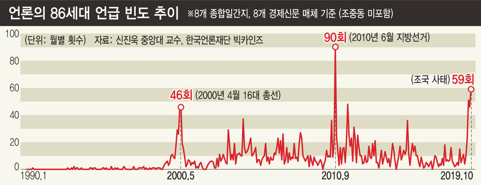 언론에서 86세대에 대한 언급은 2000년, 2010년, 2019년 세 번의 높은 꼭지점을 찍는다. 이 시기 빅카인즈에 조중동이 참여하지 않아 통계에서 빠졌지만, 다른 자료를 활용하면 이 통계와 일치하는 결과를 확인할 수 있었다고 신진욱 교수는 밝혔다. ※ 이미지를 누르면 크게 볼 수 있습니다.