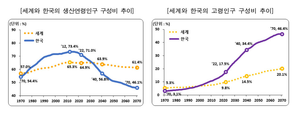 자료: 통계청 2022년 9월