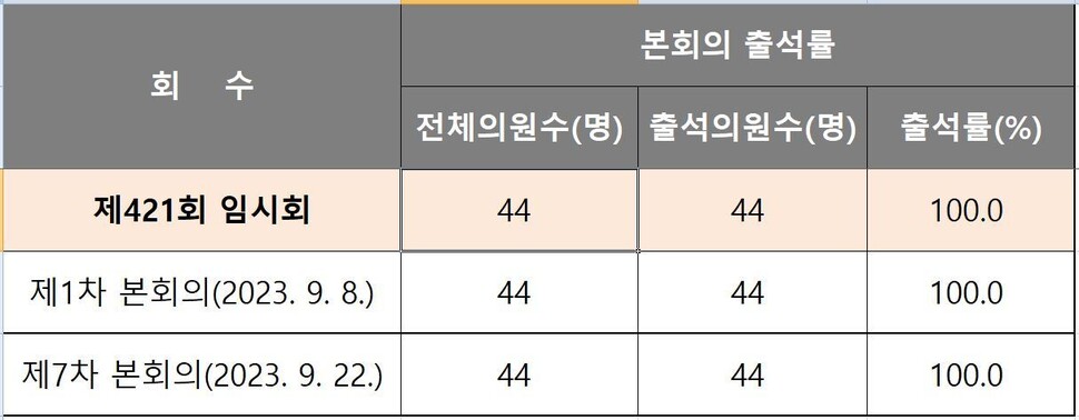 제주도의회가 누리집을 통해 공개한 제421회 임시회 본회의 출석률 현황. ‘의원별 출석률’이 아니라 전체 의원 출석률만 뭉뚱그려 공개하고 있다. 제주도의회 제공