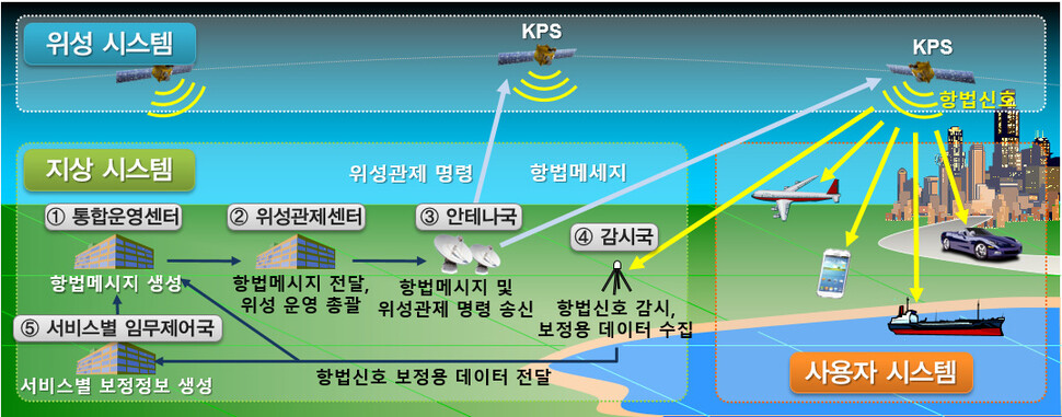 한국형 위성항법시스템(KPS) 체계. 과학기술정보통신부 제공