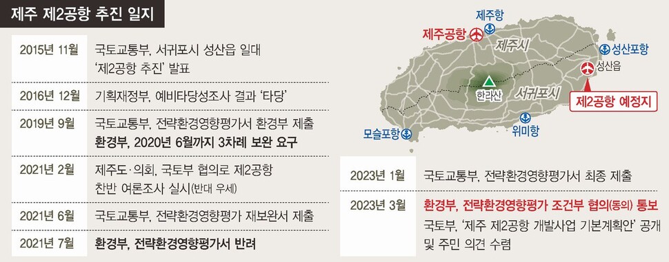 제주 제2공항 추진 일지