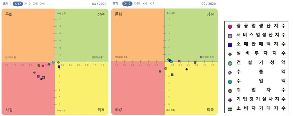 통계청 경기순환시계 그래프. 왼쪽이 2020년 4월, 오른쪽이 2020년 9월 모습.