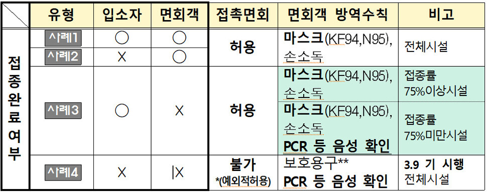 사례별 면회객 방역 수칙 요약. 중대본 제공