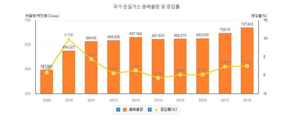 온실가스종합정보센터 홈페이지 갈무리 ※ 이미지를 누르면 크게 볼 수 있습니다.