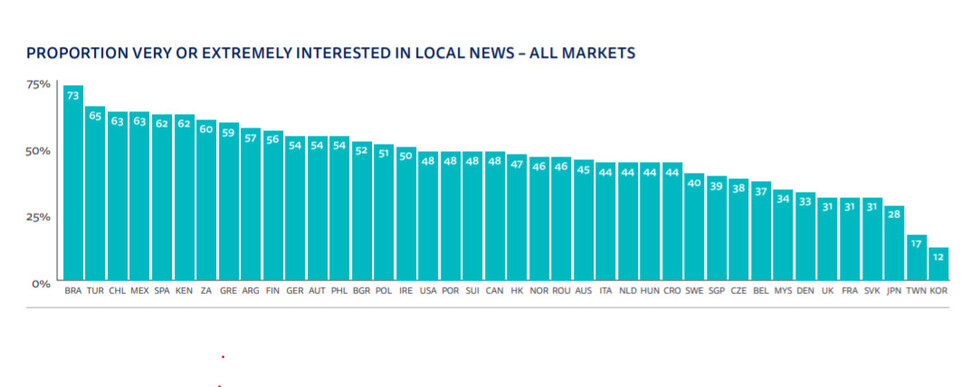 로이터저널리즘연구소가 지난 6월 공개한 ‘디지털 뉴스리포트 2020’ 국가별 지역뉴스 관심도. 한국(12%)이 대만(17%)보다 한단계 아래로 40개국 가운데 꼴찌다. ※ 이미지를 누르면 크게 볼 수 있습니다.
