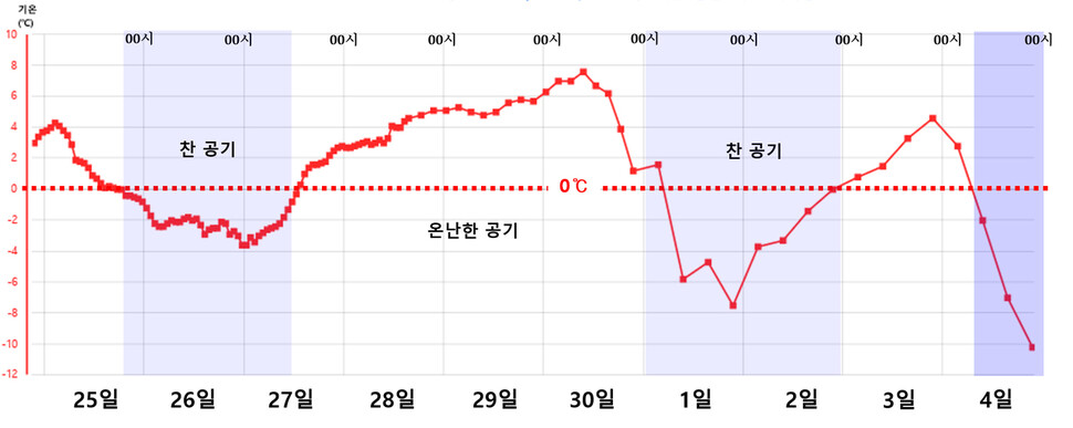 서울지역 고도 800m 상공 예상 기온 변화. 기상청 제공