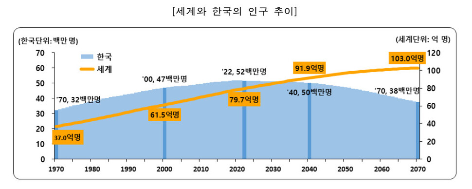 자료: 통계청 2022년 9월