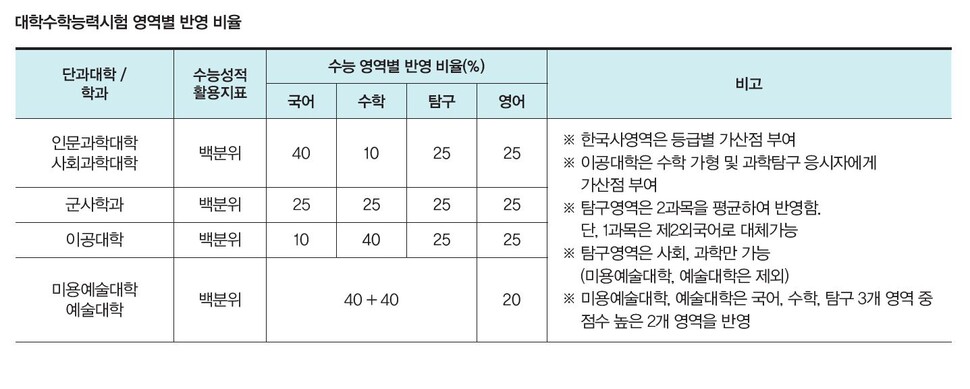 서경대 2021학년도 정시 모집 정보