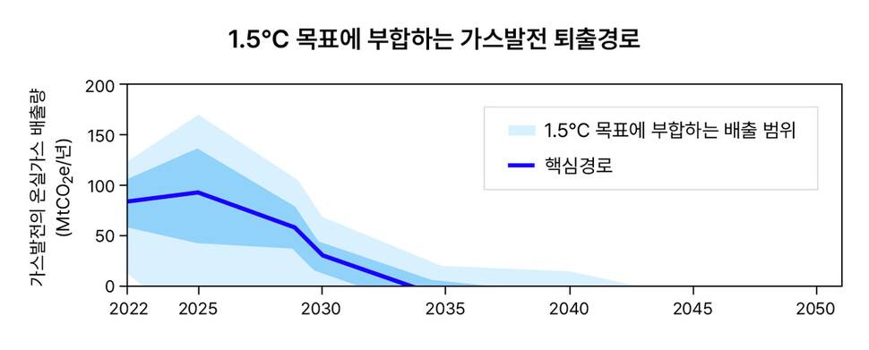 ‘1.5도 목표’에 부합하는 가스발전 퇴출 경로. 지구기온 상승 1.5도 제한 목표를 고려했을 때, 한국 가스발전 부문의 탄소예산(배출할 수 있는 온실가스의 양)을 보여준다. 핵심 경로(푸른 선)를 보면, 가스발전은 2025년까지 소폭 증가된 온실가스를 배출할 수 있지만, 2035년 이전까지 배출량을 0으로 만들어야 함을 알 수 있다. 기후솔루션 제공