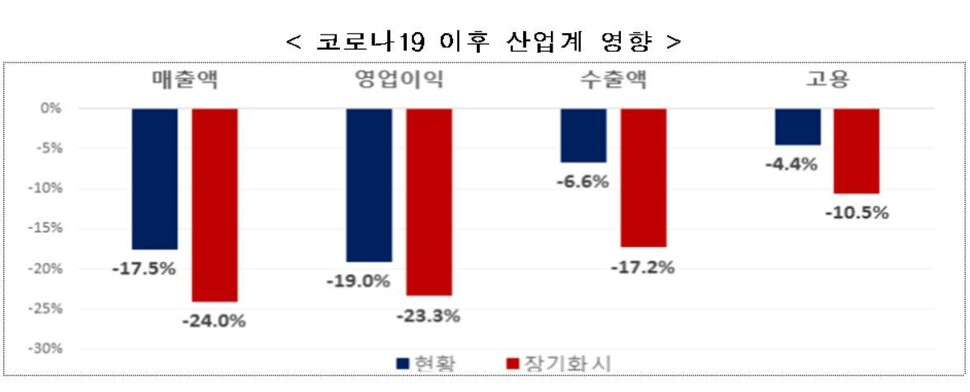 전국경제인연합회(전경련) 조사 결과, 건설·기계·디스플레이·반도체·자동차 등 한국 주요 산업은 코로나19 유행이 6개월 이상 지속시 올해 매출액이 평균 24% 감소할 것으로 나타났다. 전경련 제공