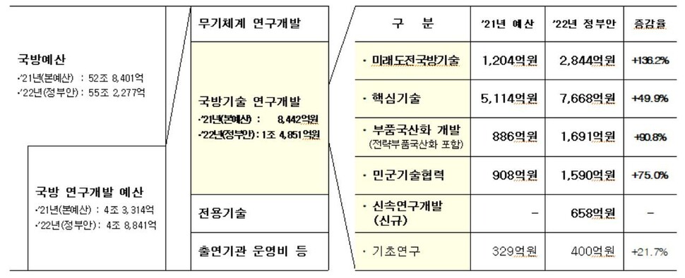 국방기술 연구개발 분야별 2022년 투자계획(안). 방위사업청 제공