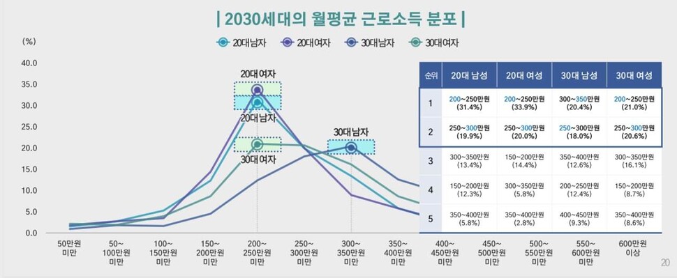 서울시 2030세대 월평균 근로소득. 서울시 제공