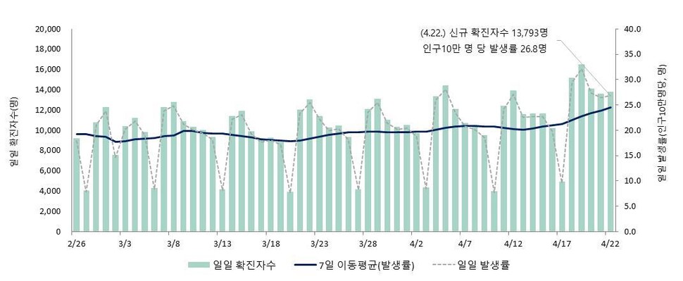 2월26일부터 이달 22일까지 최근 8주간 전국 코로나19 확진자 수와 인구 10만명당 발생률 추이. 사진 질병관리청 제공