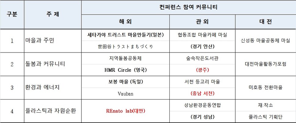 컨퍼런스 참가현황