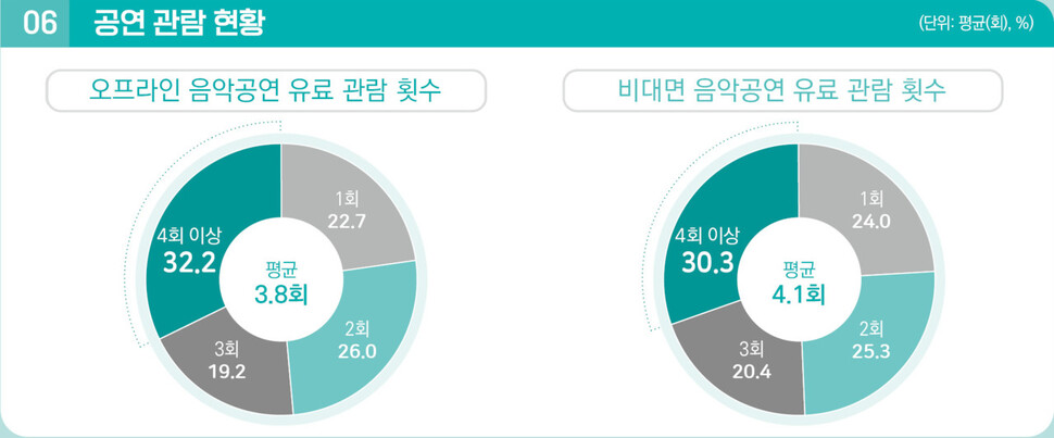 공연 관람 현황. 2023 음악산업 백서