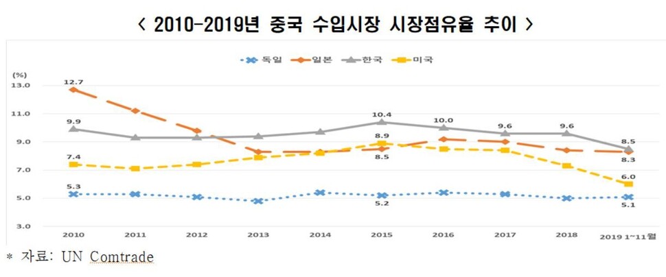 2010~2019년 중국 수입시장 시장점유율 추이. 전경련 제공