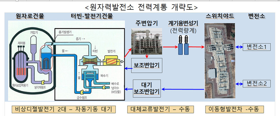 소외전원(보조변압기와 대기보조변압기)이 상실되면 비상디젤발전기가 자동 기동된다. 원안위 제공