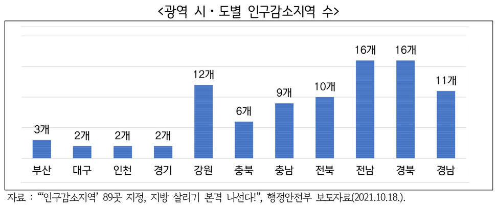 광역 시도별 인구감소지역 그래프. 경기연구원 제공