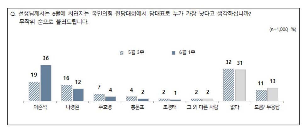 전국지표조사(NBS) 제공