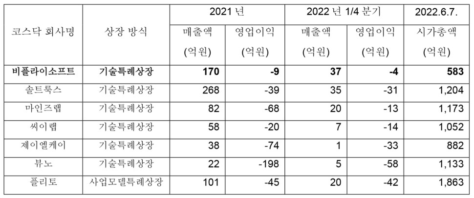 * 자료 제공: 비플라이소프트 * 자료 제공: 비플라이소프트