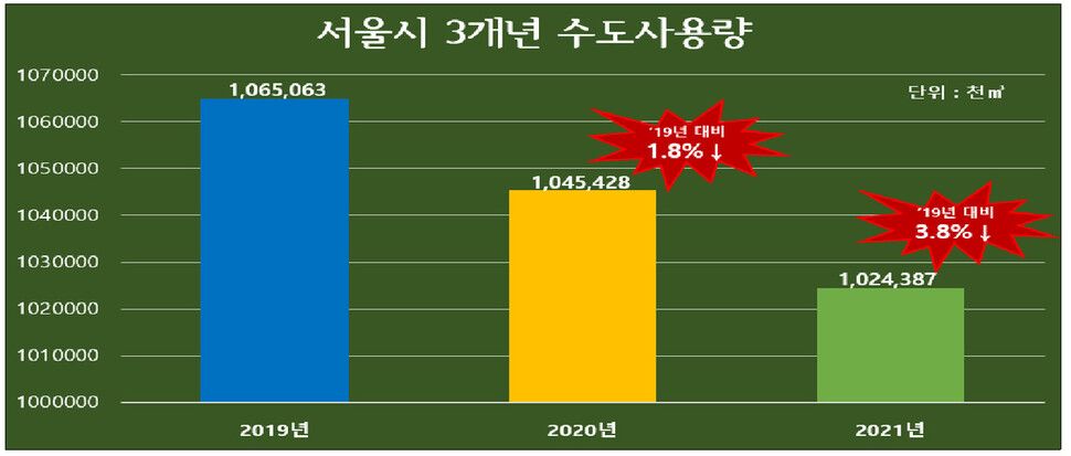 서울시 3개년 수도사용량. 서울시 제공