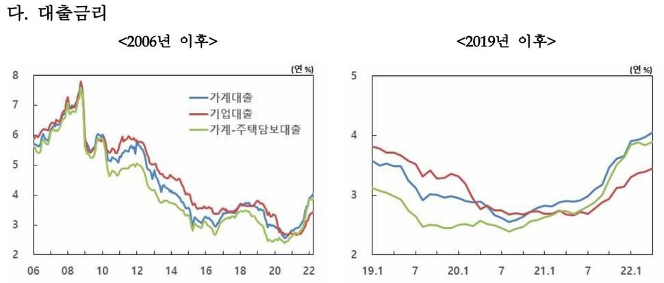 금융기관 가중평균금리(신규취급액 기준) 추이. 한국은행