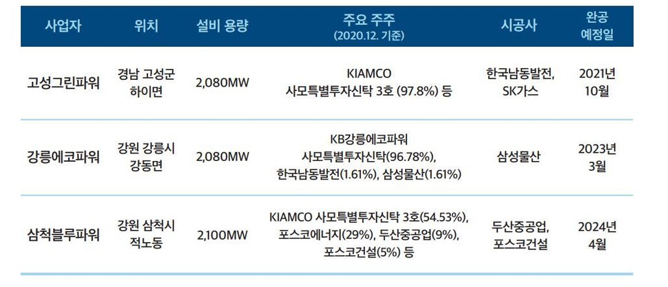 ‘신설 석탄발전소 가치평가 결과와 시사점’ 보고서 갈무리