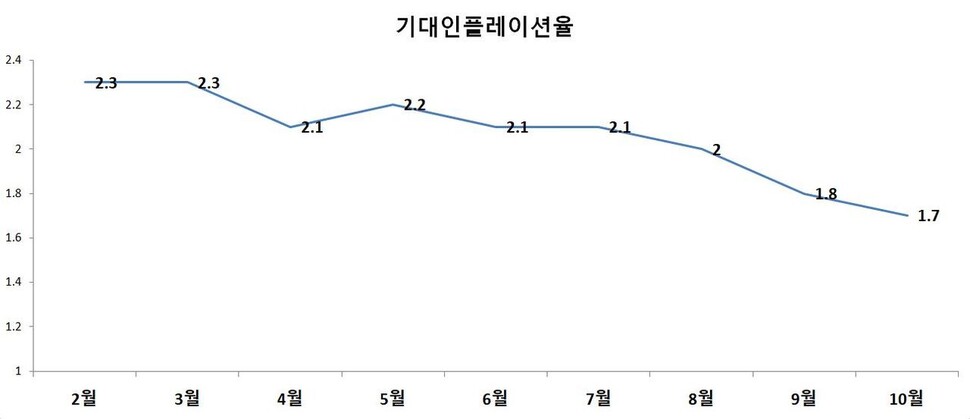 자료:한국은행