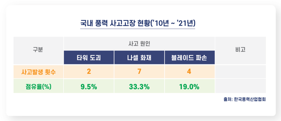 최근 10년간 국내 풍력 사고고장 현황