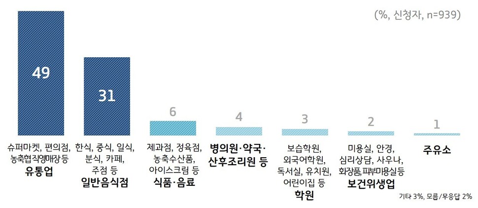 재난소득 받은 경기도민 어디를 찾았을까? 경기도 제공