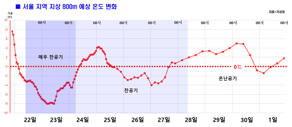 기상청은 가장 찬공기 영향을 받는 시기는 24일 오전까지로, 이후 24일 오후부터 25일 사이 일시적으로 평년 기온을 회복할 것으로 예상하고 있다. 하지만 26~28일 아침까지는 다시 기온이 내려가 비교적 추운 날씨가 예상된다. 기상청 제공