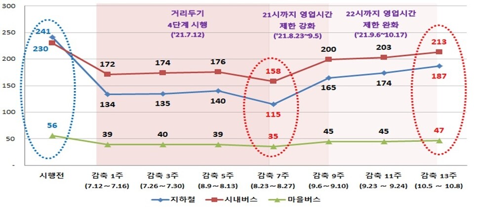 밤 10시 이후 대중교통 이용객수 변화(단위는 천명). 서울시 제공 ※ 이미지를 누르면 크게 볼 수 있습니다.