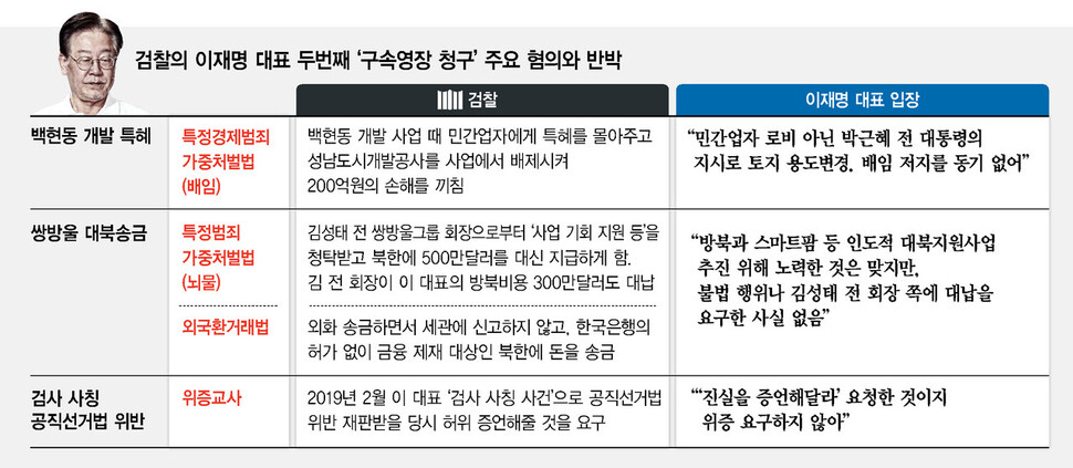 검찰이 이재명 대표 구속영장에 적용한 혐의들. ※ 이미지를 누르면 크게 볼 수 있습니다.