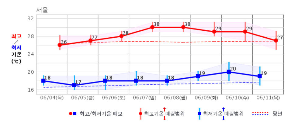 기상청 중기(10일) 예보의 서울지역 기온전망 그래프. 기상청 제공
