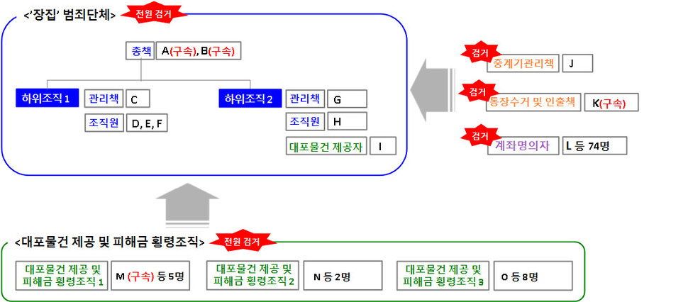 범죄단체 조직도. 경기북부경찰청 제공