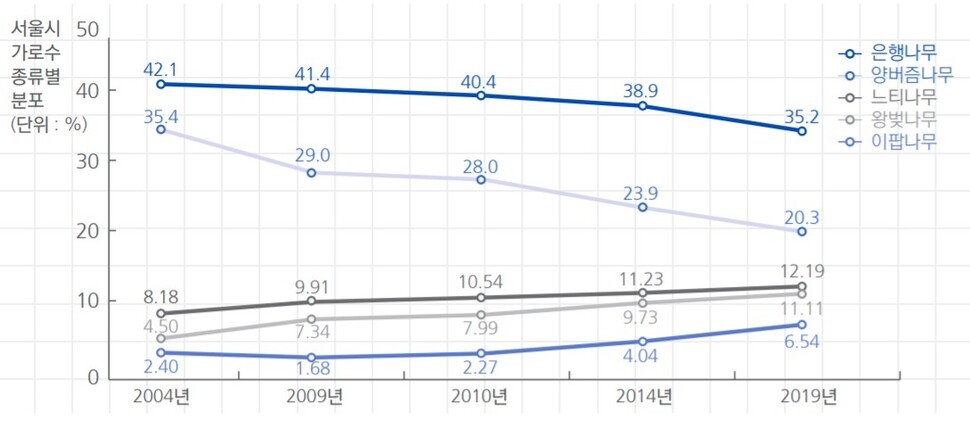 서울시 가로수 종류별 분포. 서울기술연구원 제공