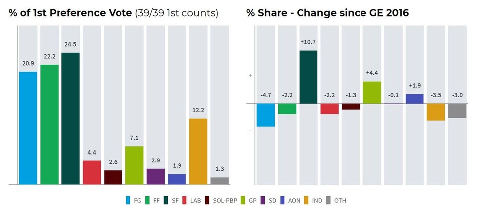 2020 아일랜드 총선 1차 선호도 득표율(왼쪽) 및 2016년 총선 대비 득표율 득실 현황. FG=통일아일랜드당, FF=공화당, SF=신페인당, LAB=노동당, GP=녹색당. 출처=아일랜드 공영 라디오
